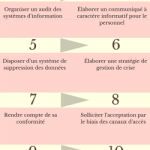 10 éléments clés pour se mettre en conformité avec le RGPD