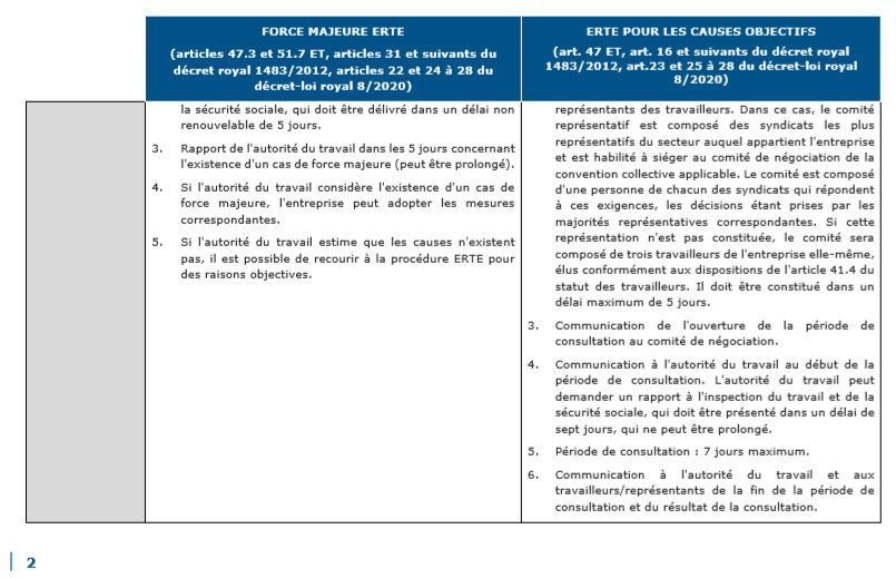 La suspension temporaire des contrats de travail en Espagne ou ERTE 2