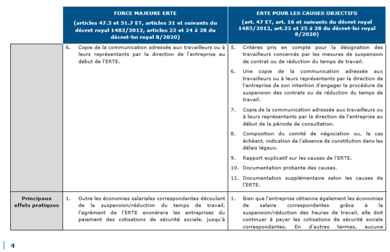 La suspension temporaire des contrats de travail en Espagne ou ERTE 4