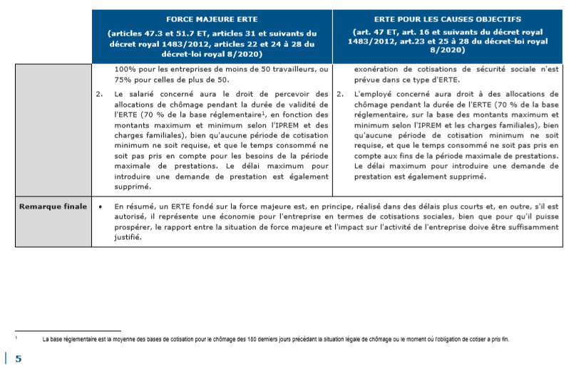 La suspension temporaire des contrats de travail en Espagne ou ERTE 5