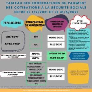 Les suspensions temporaires des contrats de travail en Espagne : Décret-loi royal 2/2021