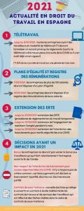 actualité droit travail Espagne