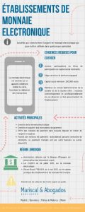 établissement monnaie électronique Espagne