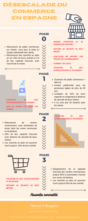 37 2020 Désescalade du commerce en Espagne