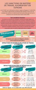 sanctions travail Espagne