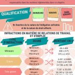 sanctions travail Espagne