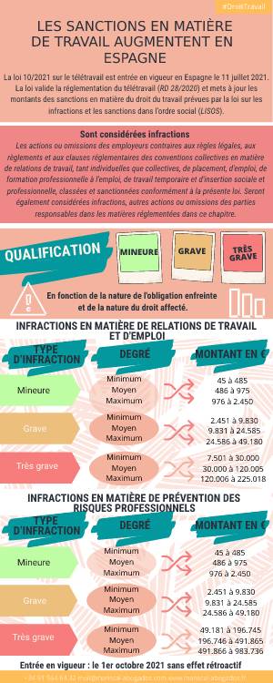 sanctions travail Espagne